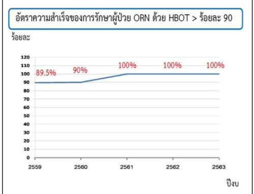กระดูกและเนื้อเยื่อตายจากรังสีรักษา osteoradionecrosis : ORN