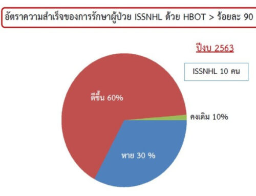 การรักษาภาวะประสาทหูเสื่อมเฉียบพลัน (Idiopathic Sudden Sensorineural Hearing Loss : ISSNHL)