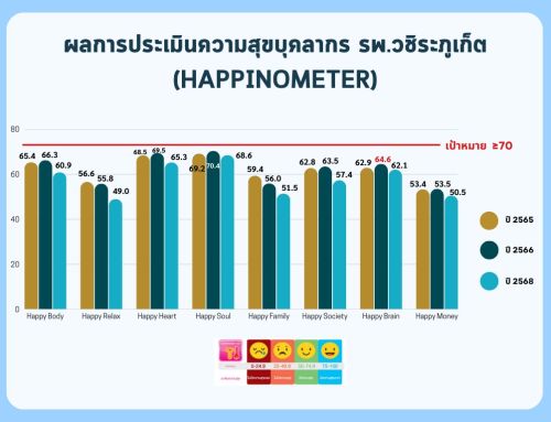 ผลการประเมินความสุขบุคลากรโรงพยาบาลวชิระภูเก็ต (HAPPINOMETER)